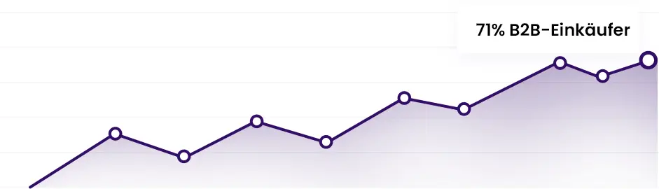 71% der B2B-Entscheider nutzen Google